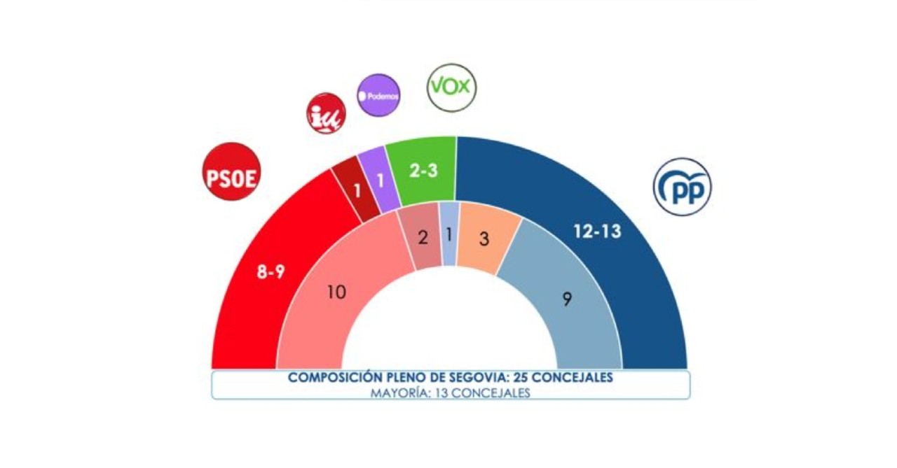 Resultados de la encuesta de Sigma Dos para cyltv